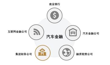 中国汽车金融参与者