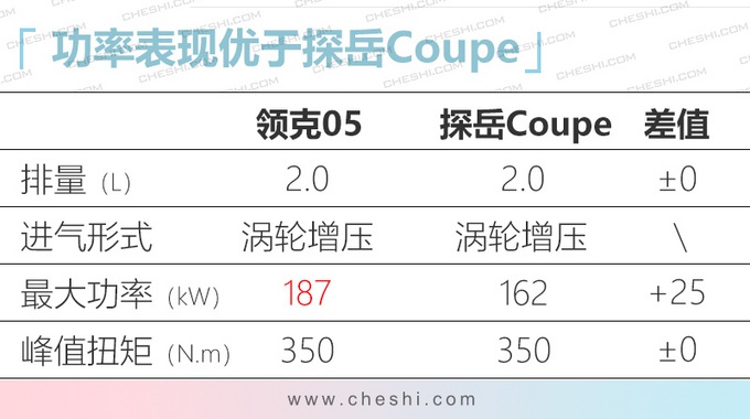 领克05轿跑SUV 明年3月上市起售价预计20万上下