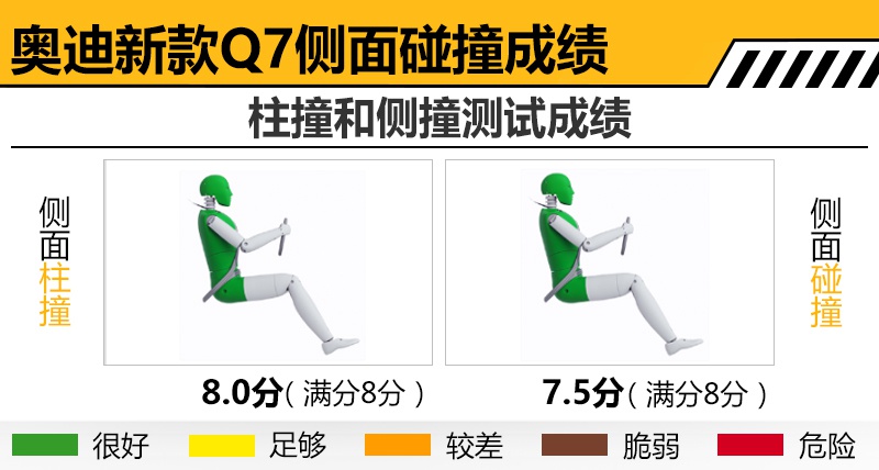 国内明年2月上市 奥迪新款Q7碰撞测试解析