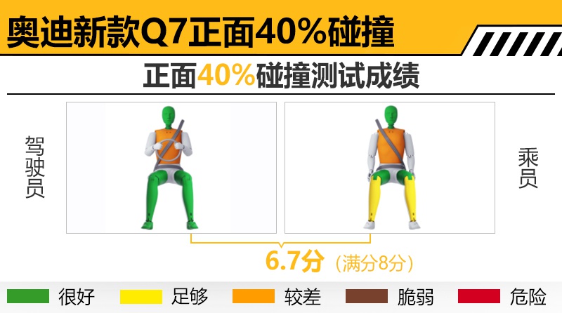 国内明年2月上市 奥迪新款Q7碰撞测试解析