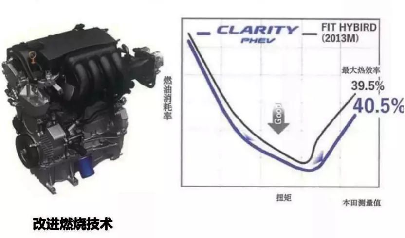 插混增程随意切，热效率超40%！本田Clarity发动机详解