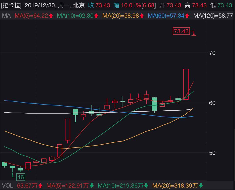 拉卡拉一字涨停:分红规模相当全年利润 引深交所