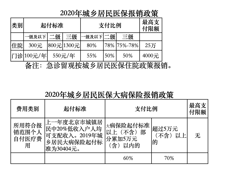 北京居民医保门诊封顶线提高到4000元/年