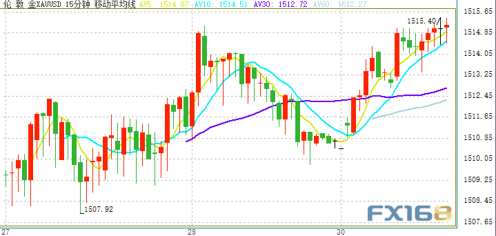 (现货黄金15分钟图 来源:FX168)