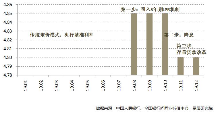  全国5年期LPR基础利率与改革路径（%）
