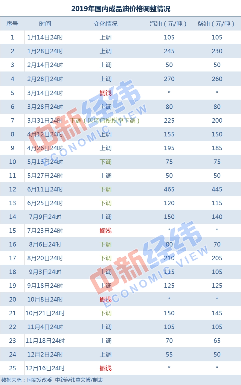 年内15涨板上钉钉？油价或上调加满一箱多花9元