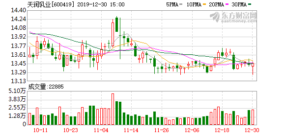 天润乳业2020年1月6日至13日实施配股事项期间停牌