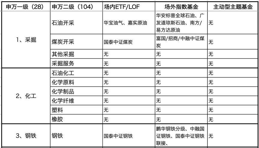 104类申万二级行业 有哪些对应的基金?