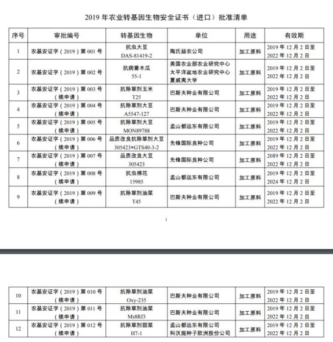 2019年农业转基因生物安全证书批准清单公布