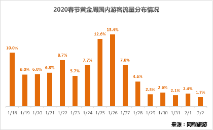 报告：预计2020年春节黄金周将有4.5亿人次出游