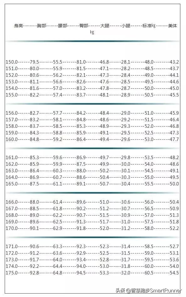 年男女理想体重表出炉 原来标准的跑马体重是这样