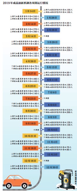 2019年内油价最后一涨 油价重返7时代？