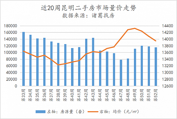 2019收官之周昆明二手房遇冷 全年均价13548元/㎡