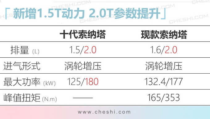 现代2020年产品规划 10代索纳塔领衔/多款车换代