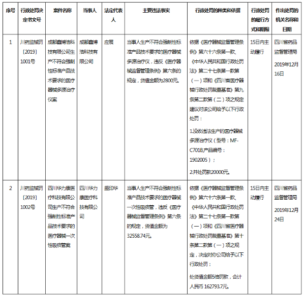  行政处罚案件信息公开表