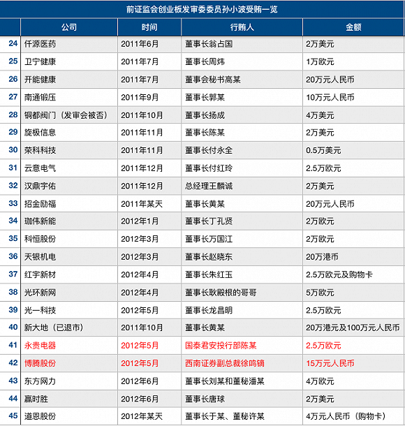 创业板发审委,投行 创业板发审委,投行