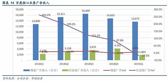 2019再看百度＂南＂题：AI转型见成效 短期变现有