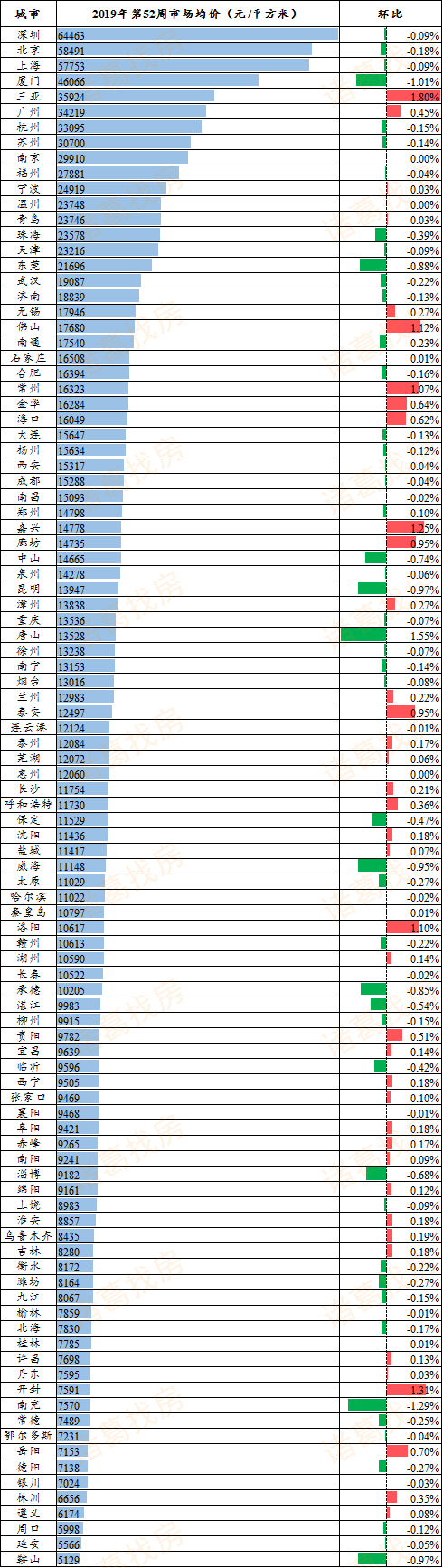 2019收官之周昆明二手房遇冷 全年均价13548元/㎡