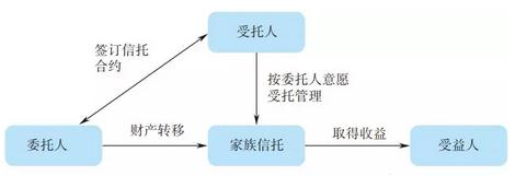 家族信托基本结构图