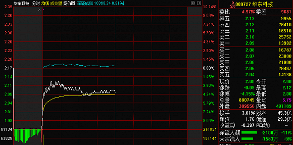 A股年末雷声阵阵：华东科技计提减值 19万户股东