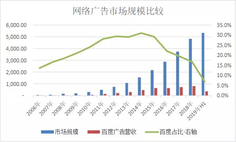 2019再看百度＂南＂题：AI转型见成效 短期变现有