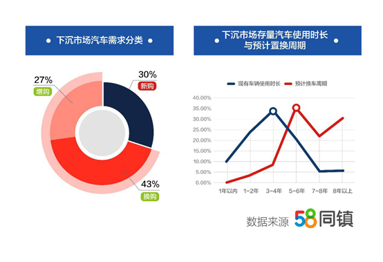 58同镇发布《下沉市场汽车消费报告》