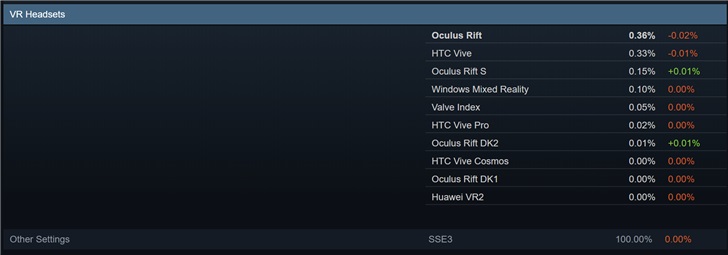 Steam最新份额统计:Win7用户数增长,Win10份额下降