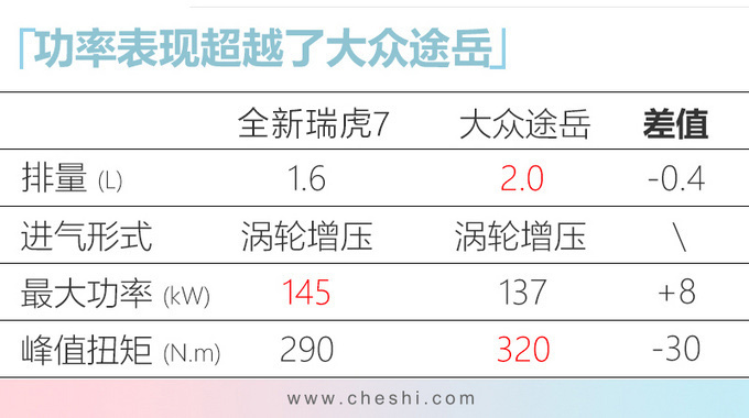 全新瑞虎7到店实拍，高颜值+1.6T中国芯，奇瑞还是钟爱我们消费者