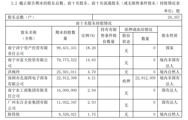 截至三季度末南宁百货前十名股东。图片来源:三季报截图
