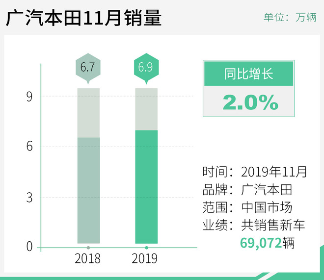 广汽本田1-11月销量超69万辆 同比增长7.3%