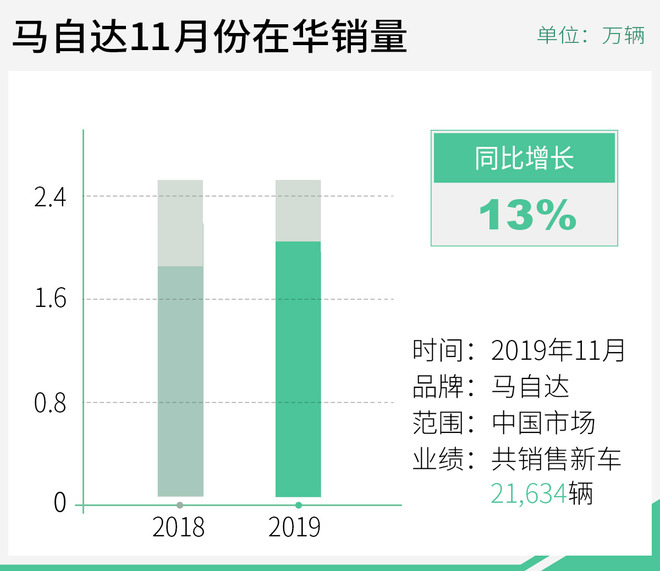 同比增长13% 马自达11月在华销量近2.2万辆