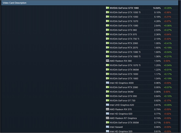 Steam最新份额统计:Win7用户数增长,Win10份额下降