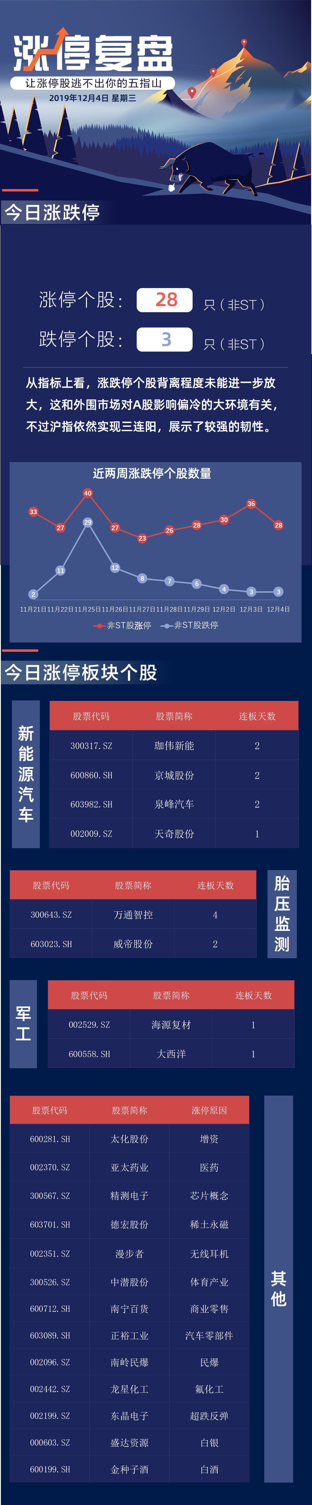 涨停复盘:汽车板块持续火爆 万通智控连续4天涨停
