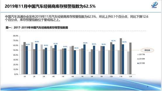 11月汽车经销商库存预警指数62.5% 连续23月超荣枯线