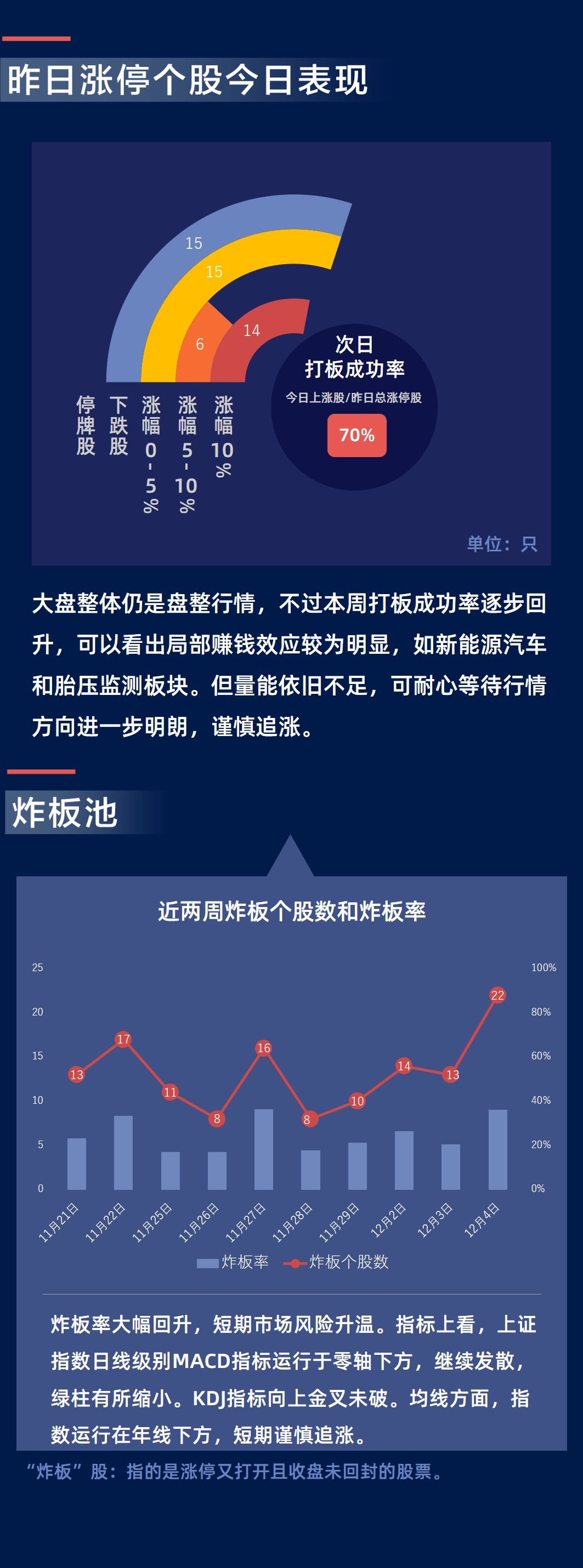 涨停复盘:汽车板块持续火爆 万通智控连续4天涨停