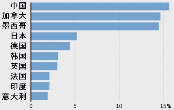  2018年美国十大贸易伙伴国（按双边贸易占美国对外商品贸易总额的比重排名）（路透社）