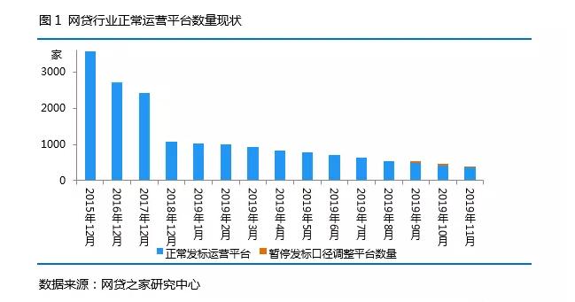 P2P成交量下降8成 正常运营网贷平台仅剩374家