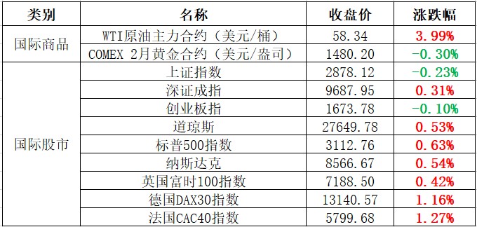 产经早读:经济初现企稳态势 全国螺纹均价再跌17