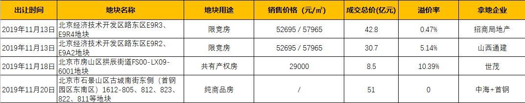 11月北京土地成交额133亿元 房企拿地节奏放缓