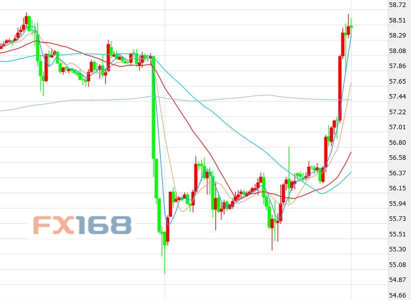 (美国WTI原油期货价格60分钟走势图,来源:FX168财经网)