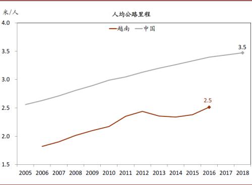 越南历年基础设施建设占GDP比重_越南占婆塔线稿