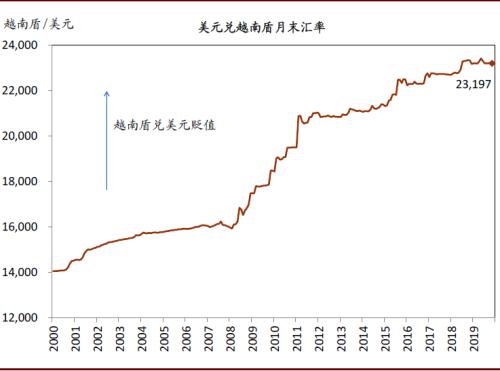 越南gdp历年_越南各省gdp排名(2)