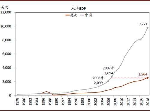 越南历年人均gdp美元_中国人均GDP首次突破1万美元意味着什么(3)