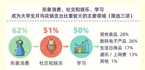 图片来源：麦可思-2019大学生消费理财观分析