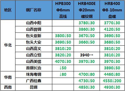 产经早读:经济初现企稳态势 全国螺纹均价再跌17