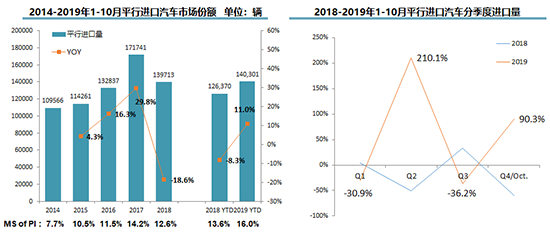 进口车前10月下降5.2% 平行进口逆势上扬存隐忧