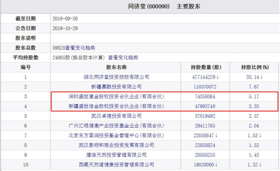 同济堂61亿借壳案10家机构惨套 新时代证券赚39