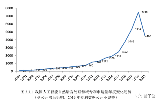 中国AI专利申请量超美国：百度第一 外企申请量