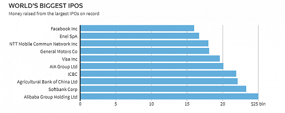 沙特阿美融资256亿美元 超越阿里巴巴成全球最大