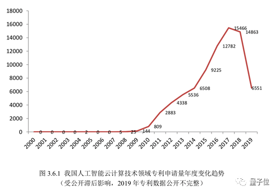 中国AI专利申请量超美国：百度第一 外企申请量